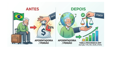 Não Residente Fiscal: Por que o STF Mudou a Forma de Tributação?