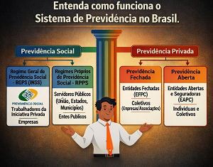 O Sistema de Previdência no Brasil: Entenda como Funciona e Prepare-se para a sua futura Aposentadoria!