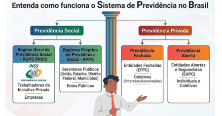 O Sistema de Previdência no Brasil: Entenda como Funciona e Prepare-se para a sua futura Aposentadoria!